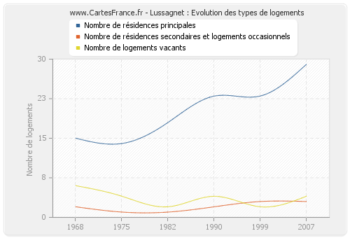 Lussagnet : Evolution des types de logements