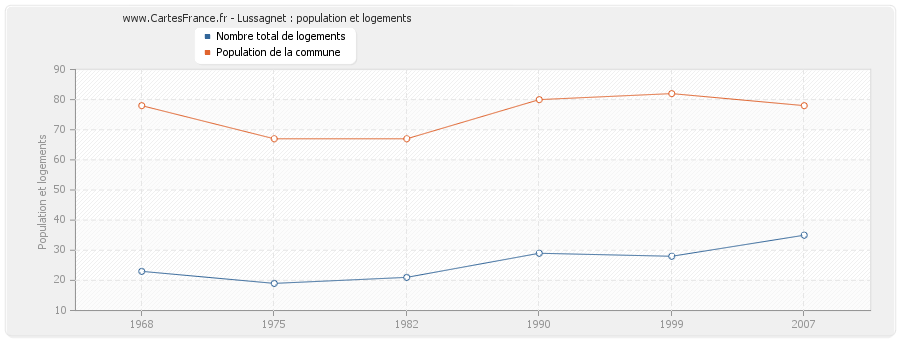 Lussagnet : population et logements