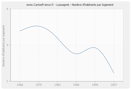 Lussagnet : Nombre d'habitants par logement