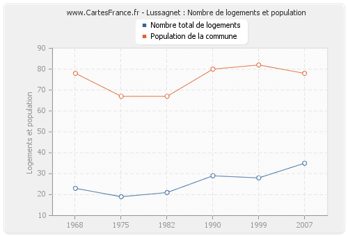 Lussagnet : Nombre de logements et population