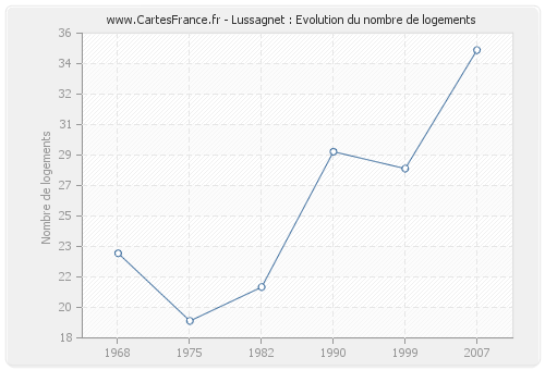 Lussagnet : Evolution du nombre de logements