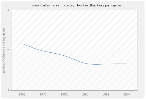 Luxey : Nombre d'habitants par logement