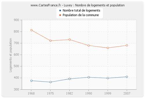 Luxey : Nombre de logements et population