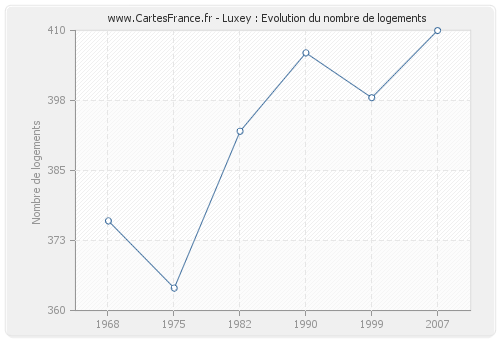 Luxey : Evolution du nombre de logements