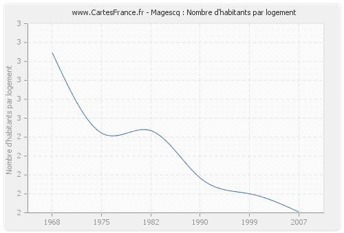 Magescq : Nombre d'habitants par logement