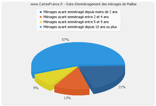 Date d'emménagement des ménages de Maillas