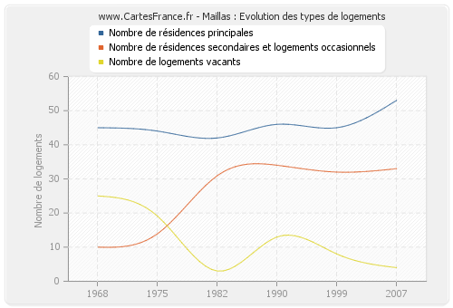 Maillas : Evolution des types de logements