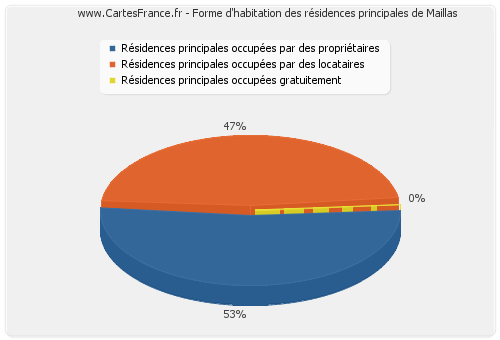 Forme d'habitation des résidences principales de Maillas