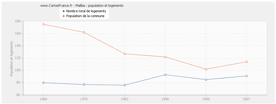 Maillas : population et logements