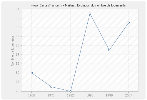 Maillas : Evolution du nombre de logements