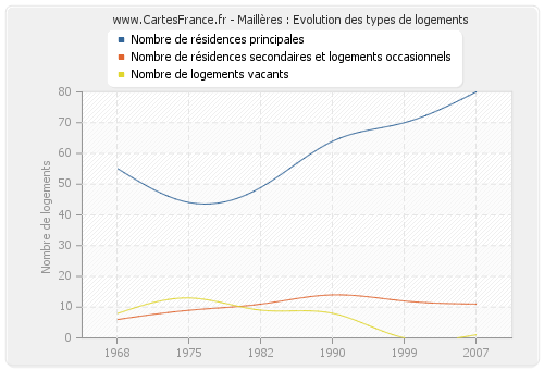 Maillères : Evolution des types de logements