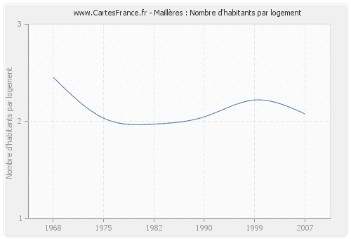 Maillères : Nombre d'habitants par logement