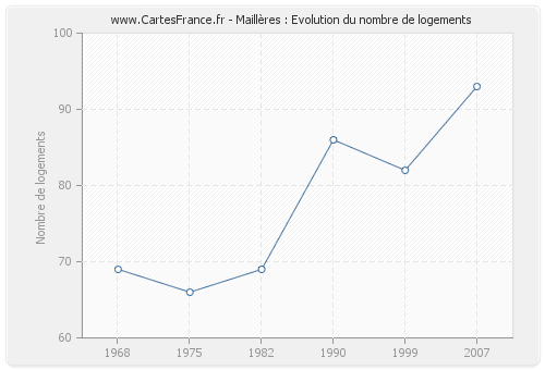 Maillères : Evolution du nombre de logements