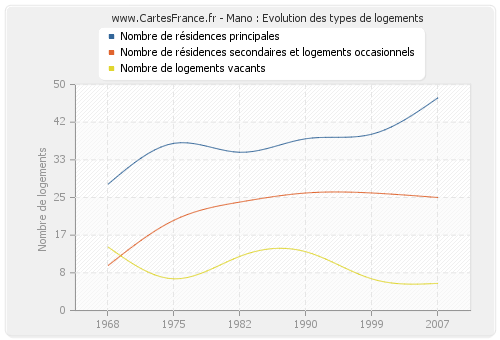 Mano : Evolution des types de logements