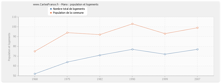 Mano : population et logements