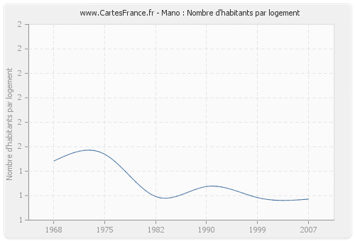 Mano : Nombre d'habitants par logement