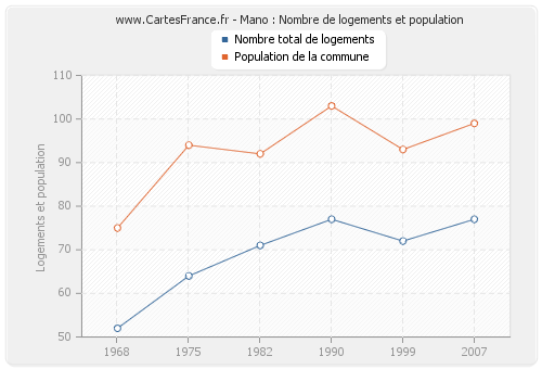 Mano : Nombre de logements et population