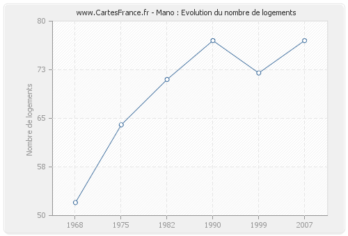 Mano : Evolution du nombre de logements