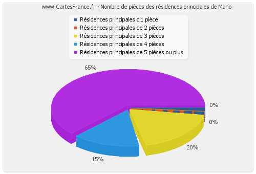 Nombre de pièces des résidences principales de Mano