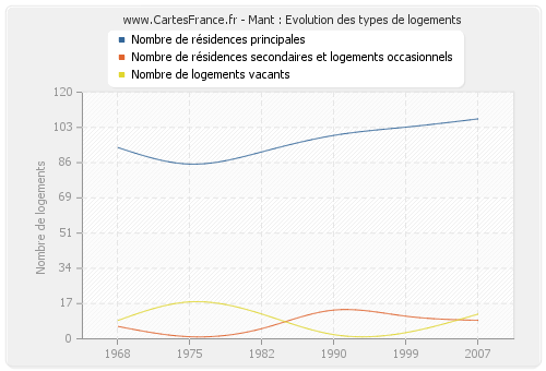 Mant : Evolution des types de logements