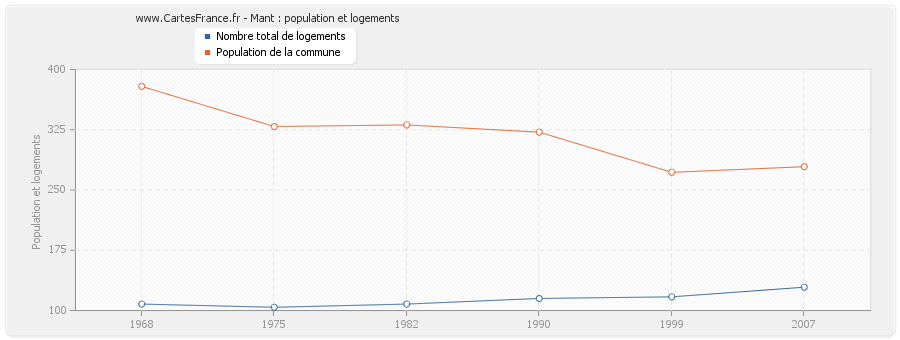 Mant : population et logements