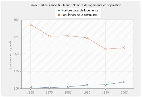 Mant : Nombre de logements et population