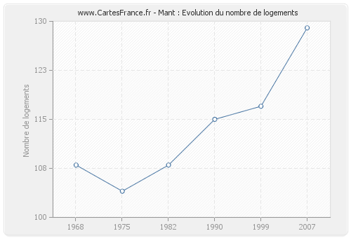 Mant : Evolution du nombre de logements