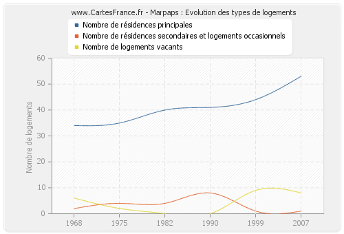 Marpaps : Evolution des types de logements