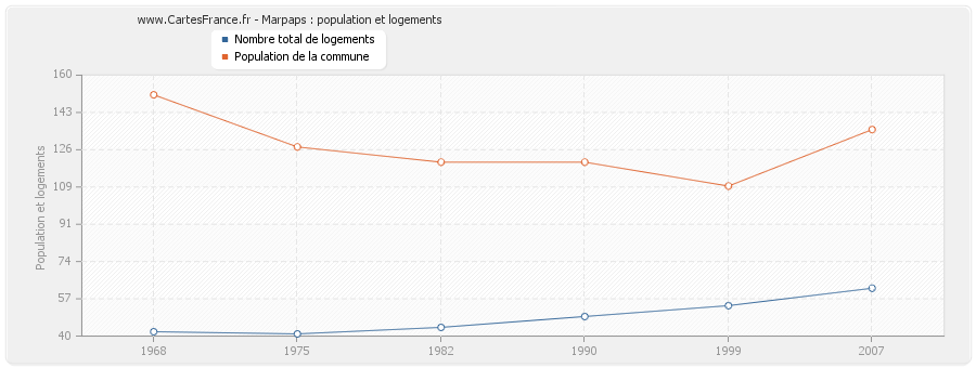 Marpaps : population et logements