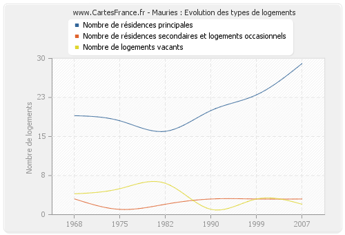 Mauries : Evolution des types de logements