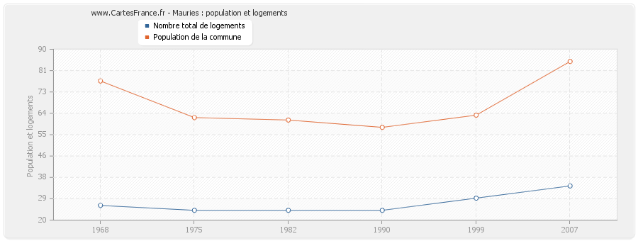 Mauries : population et logements