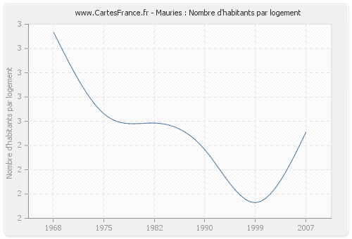 Mauries : Nombre d'habitants par logement