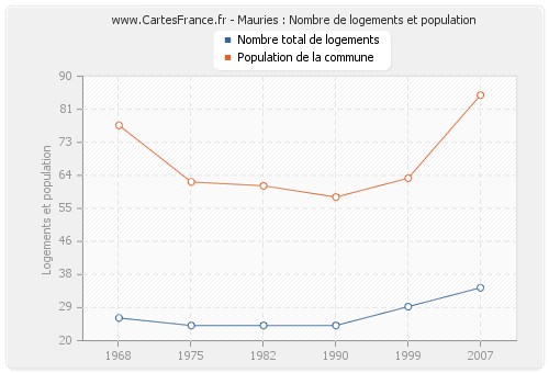 Mauries : Nombre de logements et population