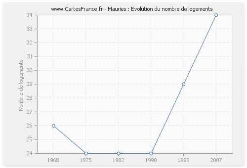 Mauries : Evolution du nombre de logements