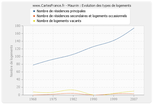 Maurrin : Evolution des types de logements