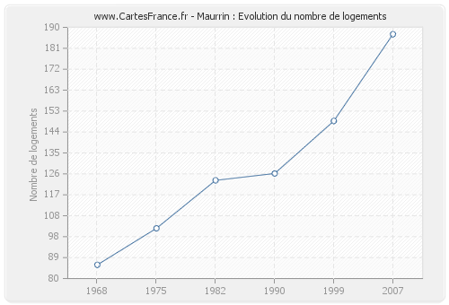 Maurrin : Evolution du nombre de logements