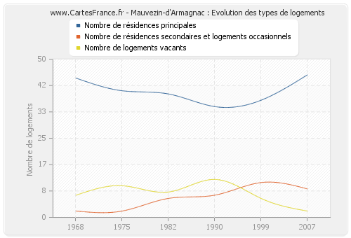 Mauvezin-d'Armagnac : Evolution des types de logements
