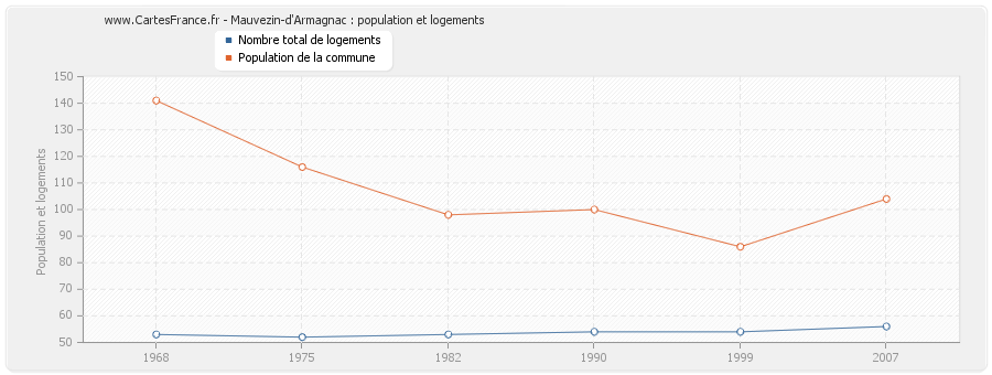 Mauvezin-d'Armagnac : population et logements