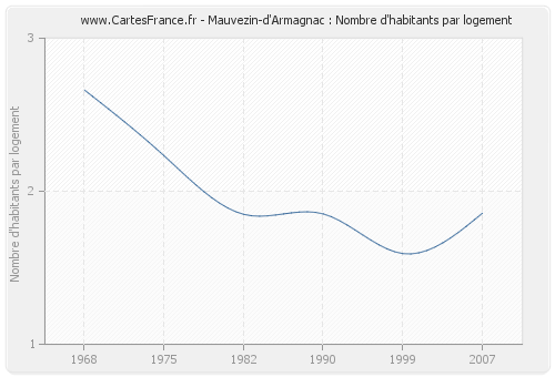 Mauvezin-d'Armagnac : Nombre d'habitants par logement