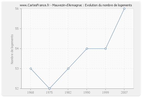 Mauvezin-d'Armagnac : Evolution du nombre de logements
