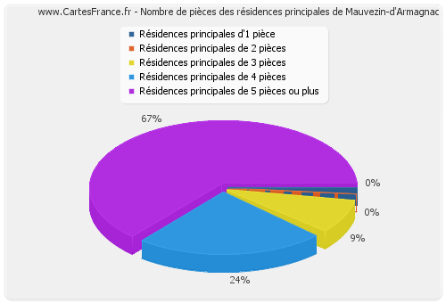Nombre de pièces des résidences principales de Mauvezin-d'Armagnac