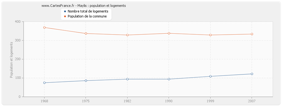 Maylis : population et logements