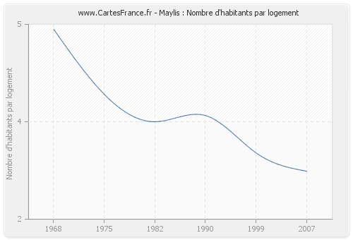 Maylis : Nombre d'habitants par logement