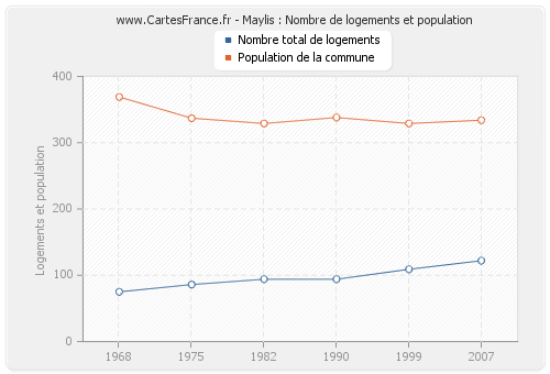 Maylis : Nombre de logements et population