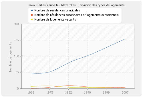 Mazerolles : Evolution des types de logements