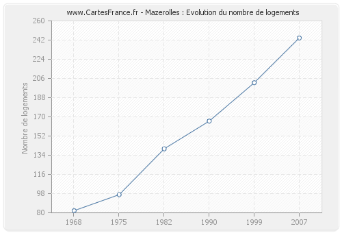 Mazerolles : Evolution du nombre de logements