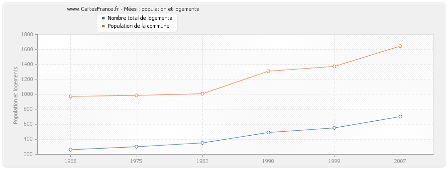 Mées : population et logements