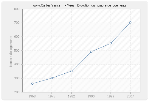 Mées : Evolution du nombre de logements