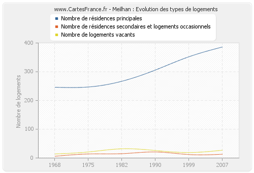 Meilhan : Evolution des types de logements