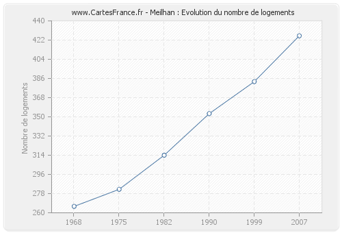 Meilhan : Evolution du nombre de logements